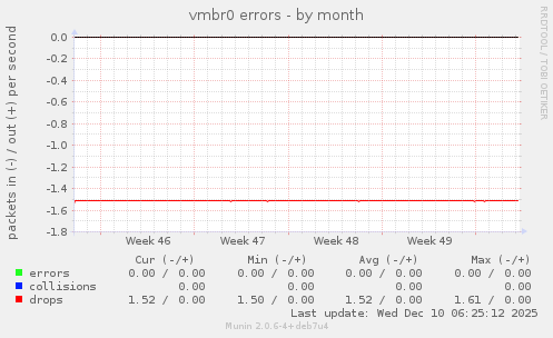 vmbr0 errors