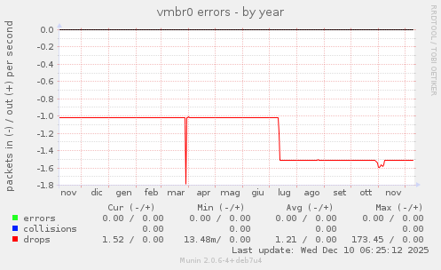vmbr0 errors
