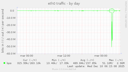 eth0 traffic