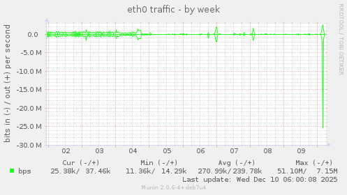 eth0 traffic