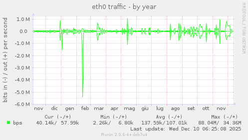 eth0 traffic
