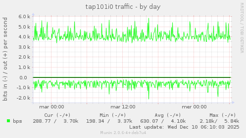 tap101i0 traffic