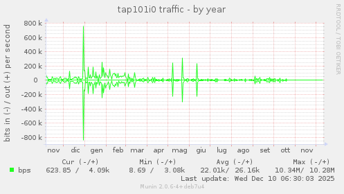 tap101i0 traffic