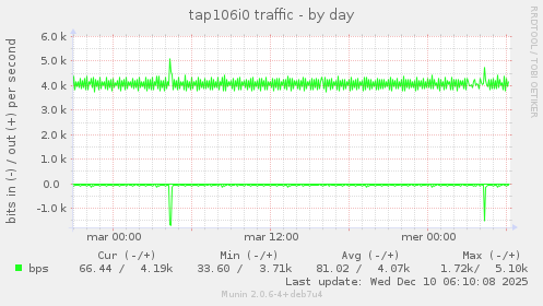 tap106i0 traffic