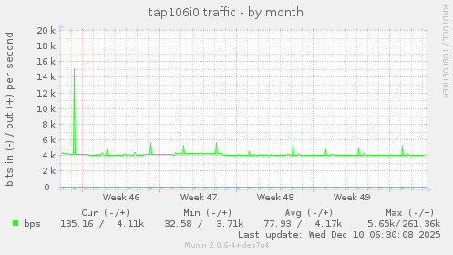 tap106i0 traffic