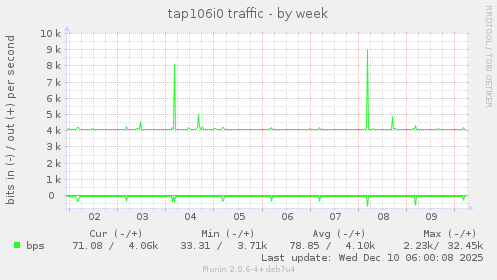 tap106i0 traffic