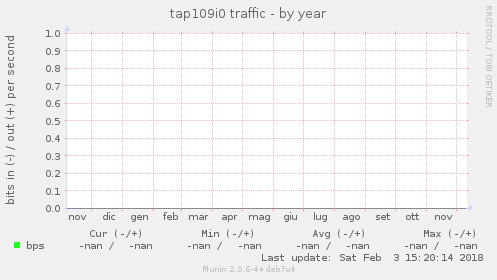 tap109i0 traffic
