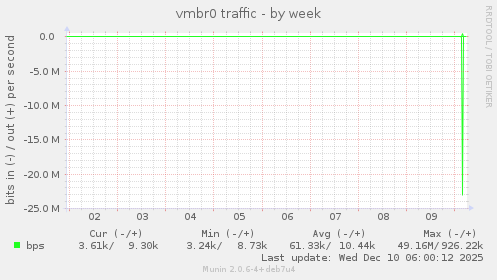 vmbr0 traffic