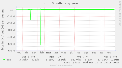 vmbr0 traffic