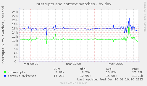 Interrupts and context switches