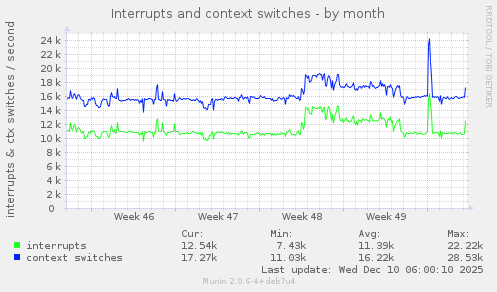Interrupts and context switches