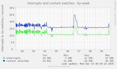 Interrupts and context switches