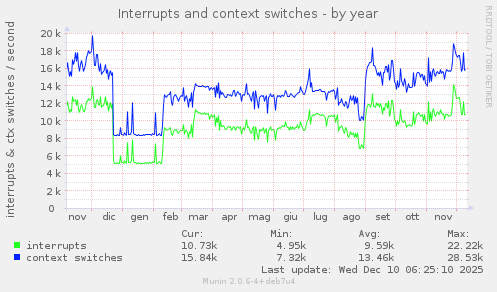 Interrupts and context switches