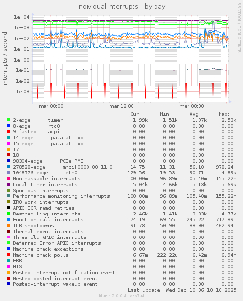 Individual interrupts