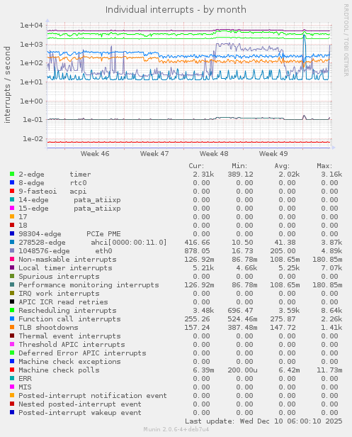 Individual interrupts