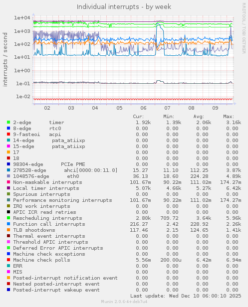 Individual interrupts