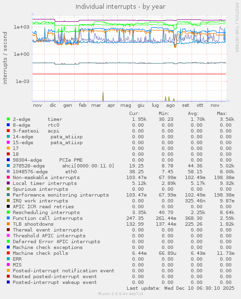 Individual interrupts