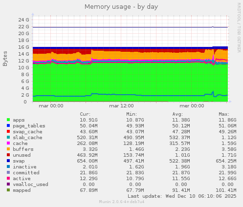 Memory usage