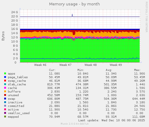 Memory usage