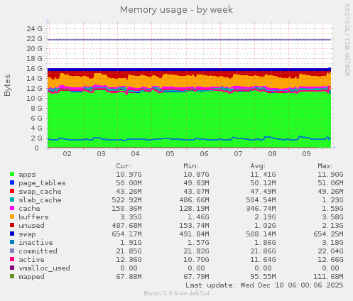 Memory usage