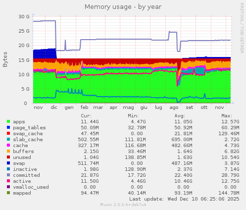 Memory usage