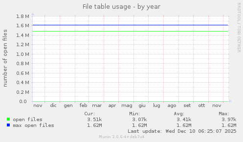 File table usage
