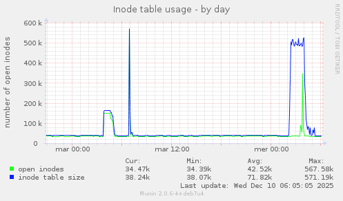Inode table usage