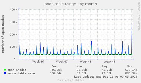 Inode table usage