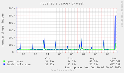 Inode table usage