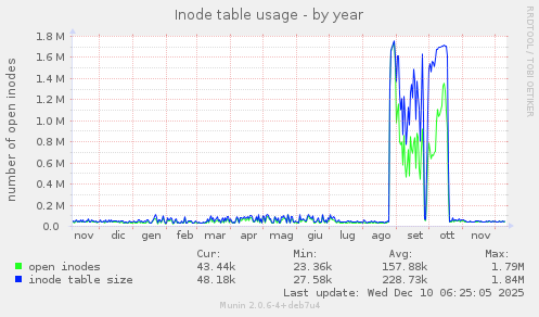 Inode table usage