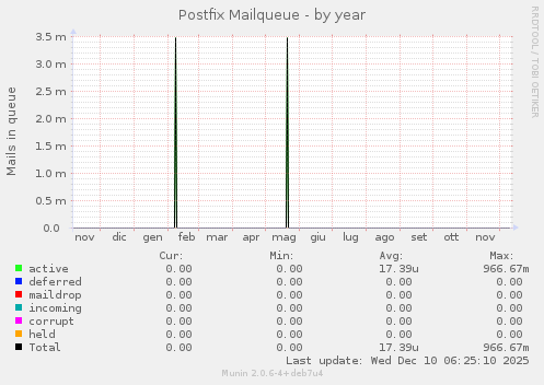 Postfix Mailqueue