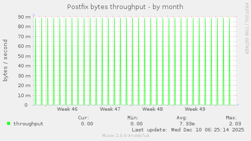 Postfix bytes throughput