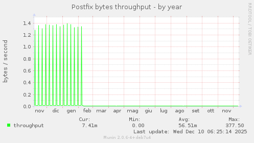 Postfix bytes throughput