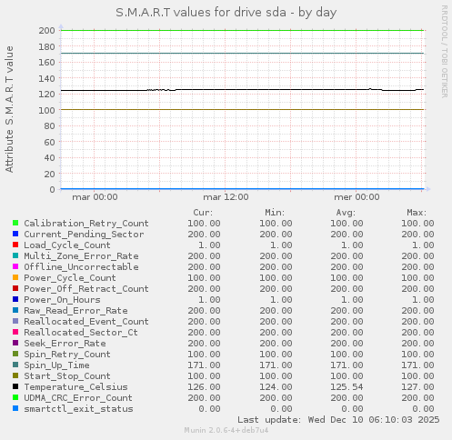 S.M.A.R.T values for drive sda