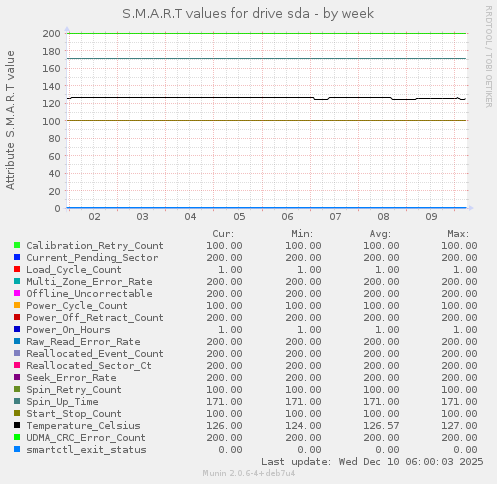 S.M.A.R.T values for drive sda