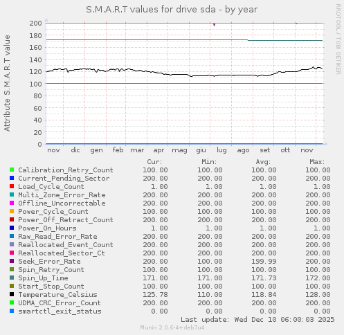 S.M.A.R.T values for drive sda