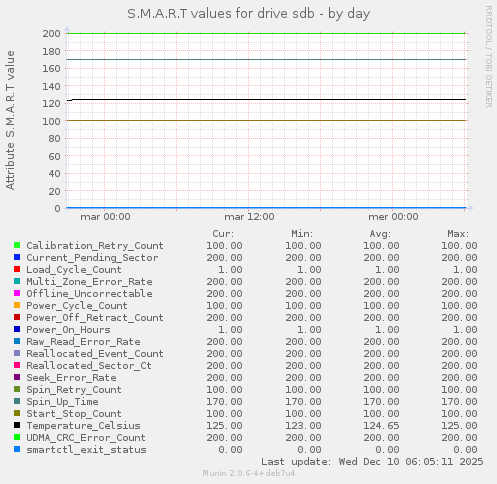 S.M.A.R.T values for drive sdb