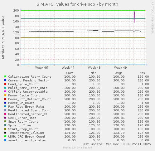 S.M.A.R.T values for drive sdb