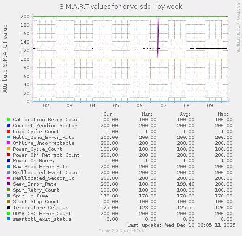 S.M.A.R.T values for drive sdb