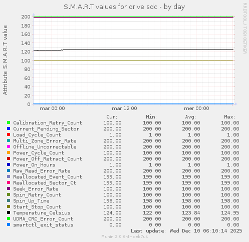 S.M.A.R.T values for drive sdc