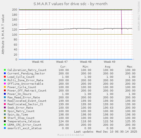 S.M.A.R.T values for drive sdc