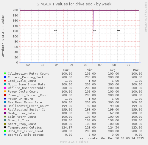 S.M.A.R.T values for drive sdc
