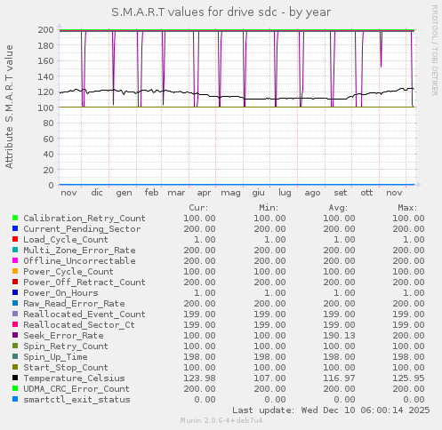 S.M.A.R.T values for drive sdc
