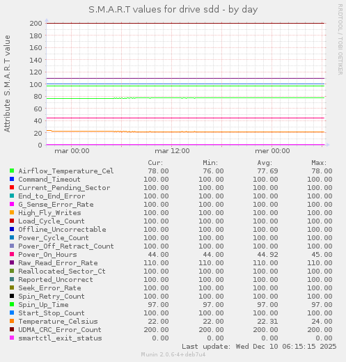 S.M.A.R.T values for drive sdd