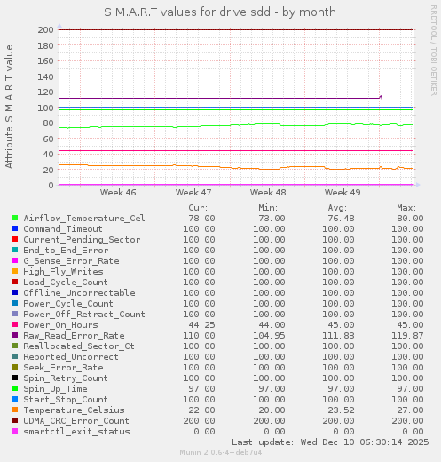 S.M.A.R.T values for drive sdd
