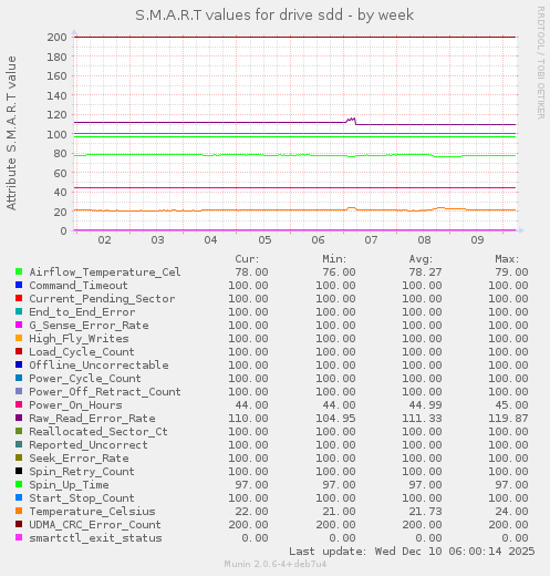 S.M.A.R.T values for drive sdd