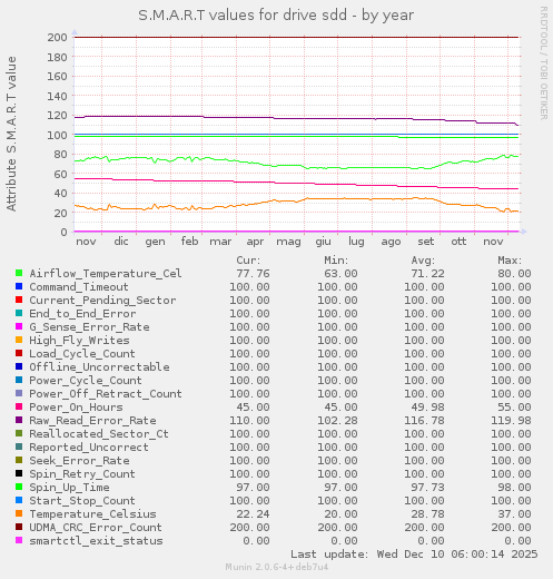 S.M.A.R.T values for drive sdd
