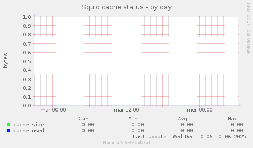 Squid cache status