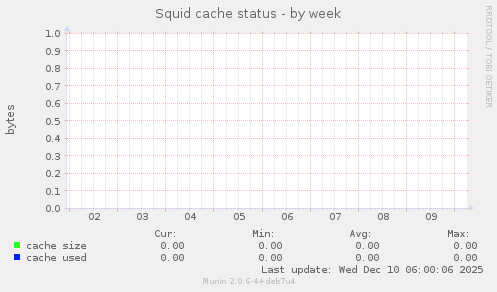 Squid cache status