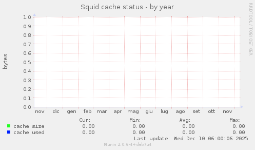 Squid cache status